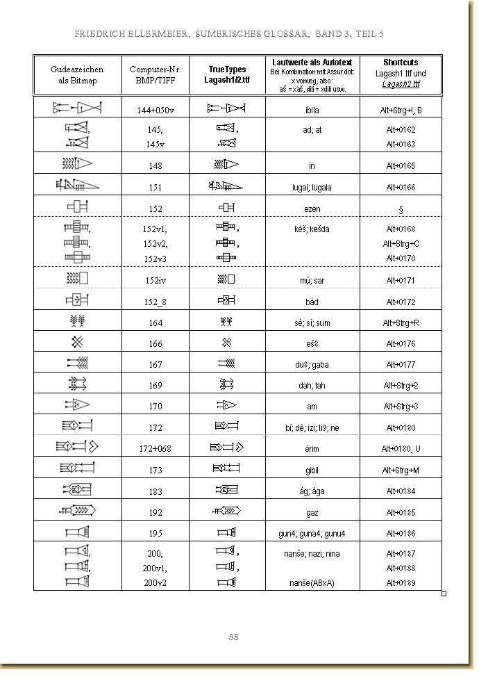 Aus: Die Monumentalschrift des Gudea von Lagash